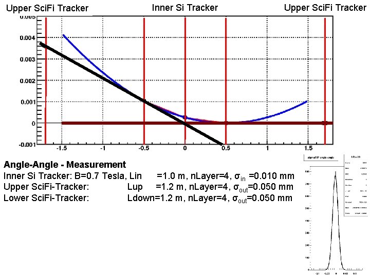 Upper Sci. Fi Tracker Inner Si Tracker Upper Sci. Fi Tracker Angle-Angle - Measurement