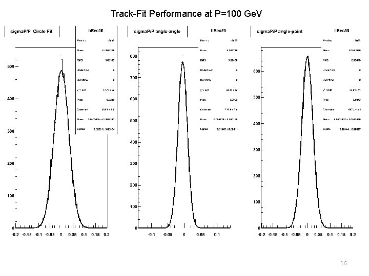 Track-Fit Performance at P=100 Ge. V 16 
