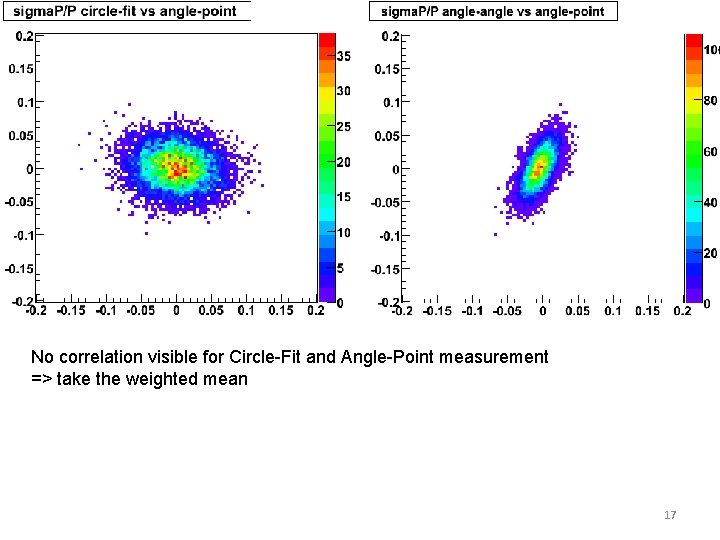 No correlation visible for Circle-Fit and Angle-Point measurement => take the weighted mean 17
