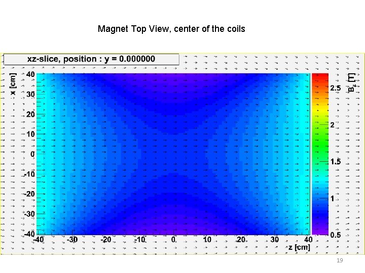 Magnet Top View, center of the coils 19 