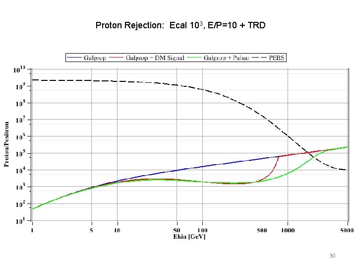 Proton Rejection: Ecal 103, E/P=10 + TRD 30 