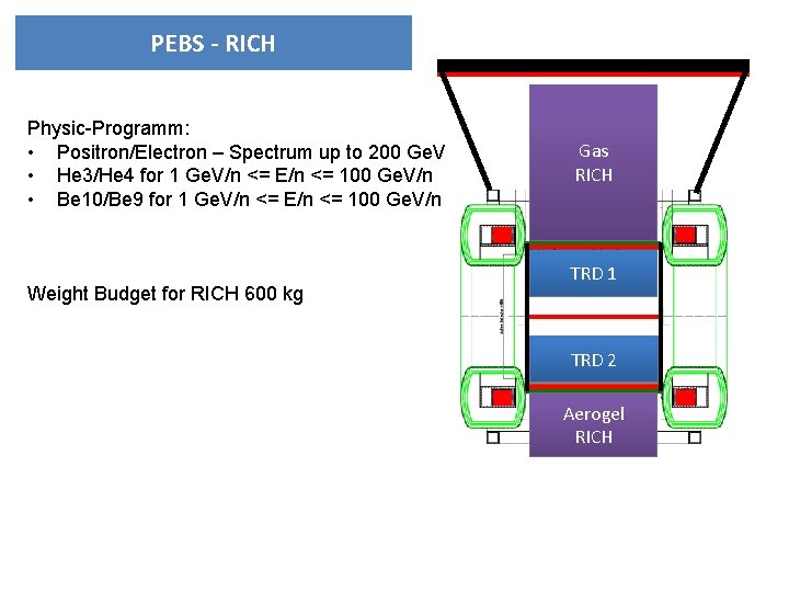 PEBS - RICH Physic-Programm: • Positron/Electron – Spectrum up to 200 Ge. V •