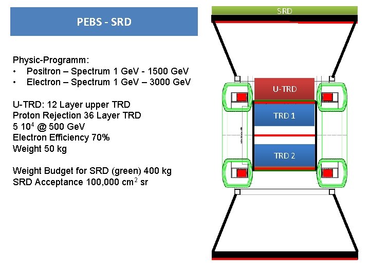 PEBS - SRD Physic-Programm: • Positron – Spectrum 1 Ge. V - 1500 Ge.