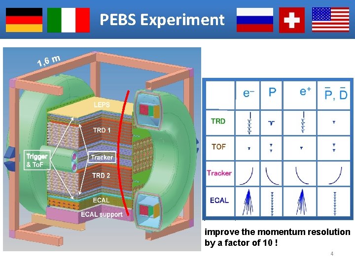 PEBS Experiment 1, 6 m improve the momentum resolution by a factor of 10