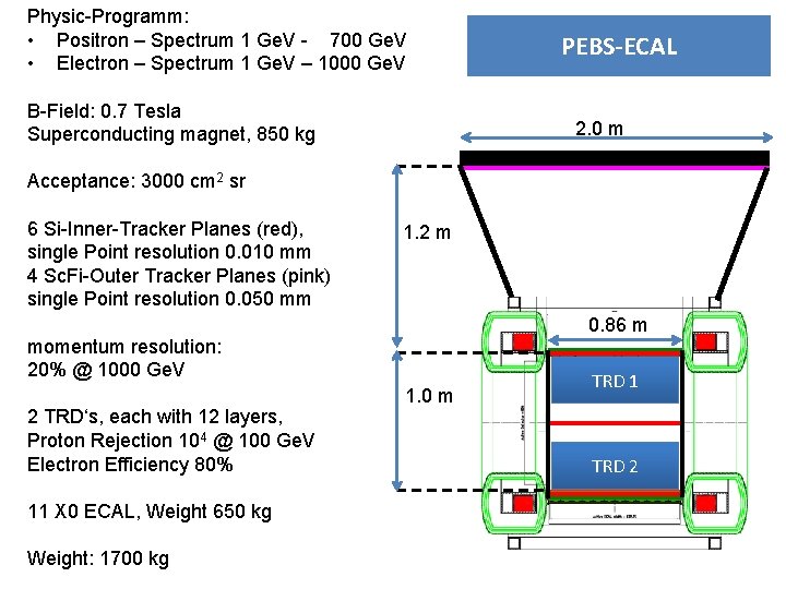 Physic-Programm: • Positron – Spectrum 1 Ge. V - 700 Ge. V • Electron