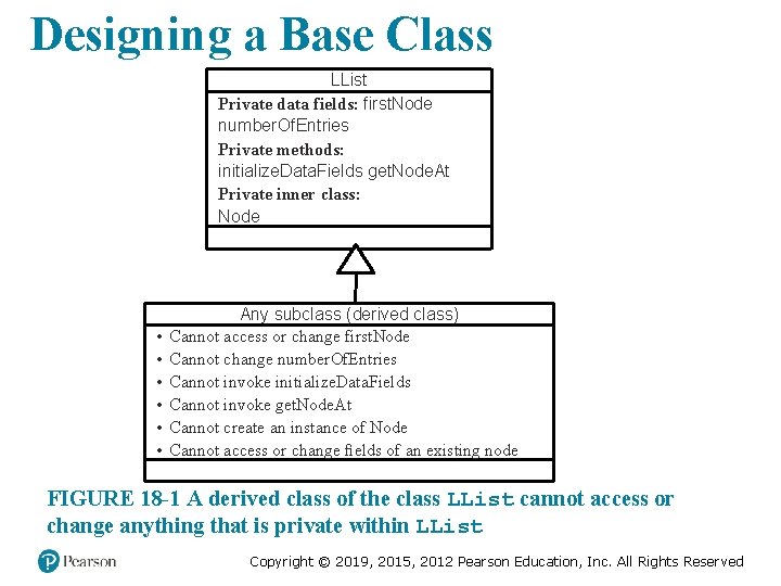 Designing a Base Class LList Private data fields: first. Node number. Of. Entries Private