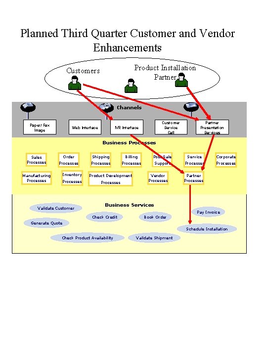 Planned Third Quarter Customer and Vendor Enhancements Product Installation Partner Customers Channels Paper/ Fax Planned Third Quarter Customer and Vendor Enhancements Product Installation Partner Customers Channels Paper/ Fax