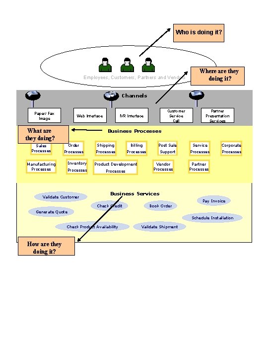 Who is doing it? Employees, Customers, Partners and Vendors Where are they doing it? Who is doing it? Employees, Customers, Partners and Vendors Where are they doing it?