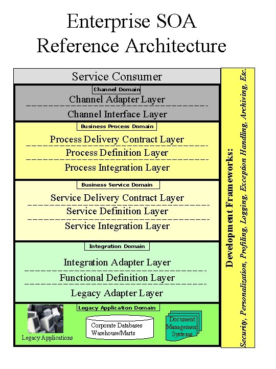 Service Consumer Channel Domain Channel Adapter Layer Channel Interface Layer Process Delivery Contract Layer Service Consumer Channel Domain Channel Adapter Layer Channel Interface Layer Process Delivery Contract Layer