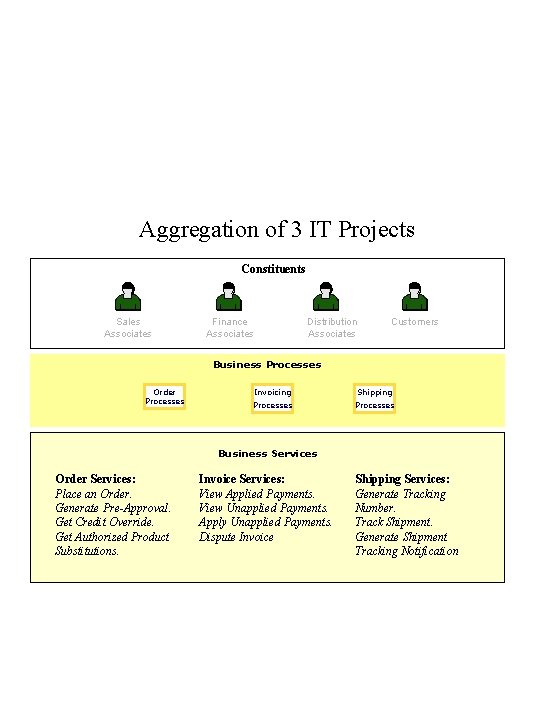 Aggregation of 3 IT Projects Constituents Sales Associates Finance Associates Distribution Associates Customers Business Aggregation of 3 IT Projects Constituents Sales Associates Finance Associates Distribution Associates Customers Business