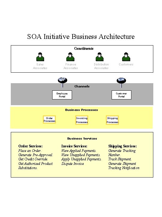 SOA Initiative Business Architecture Constituents Sales Associates Finance Associates Distribution Associates Customers Channels Employee SOA Initiative Business Architecture Constituents Sales Associates Finance Associates Distribution Associates Customers Channels Employee
