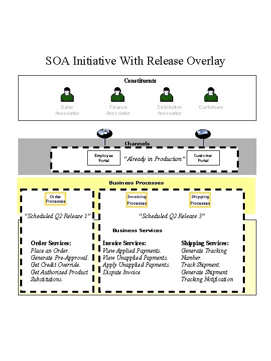 SOA Initiative With Release Overlay Constituents Sales Associates Finance Associates Distribution Associates Customers Channels SOA Initiative With Release Overlay Constituents Sales Associates Finance Associates Distribution Associates Customers Channels