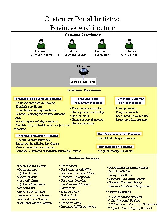 Customer Portal Initiative Business Architecture Customer Constituents Customer Contract Agents Customer Procurement Agents Customer Customer Portal Initiative Business Architecture Customer Constituents Customer Contract Agents Customer Procurement Agents Customer