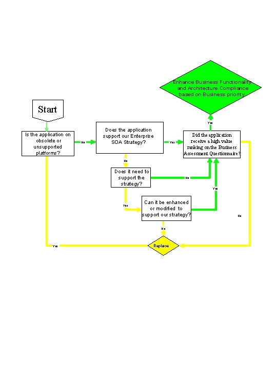Enhance Business Functionality and Architecture Compliance based on Business priority Start Yes Is the Enhance Business Functionality and Architecture Compliance based on Business priority Start Yes Is the
