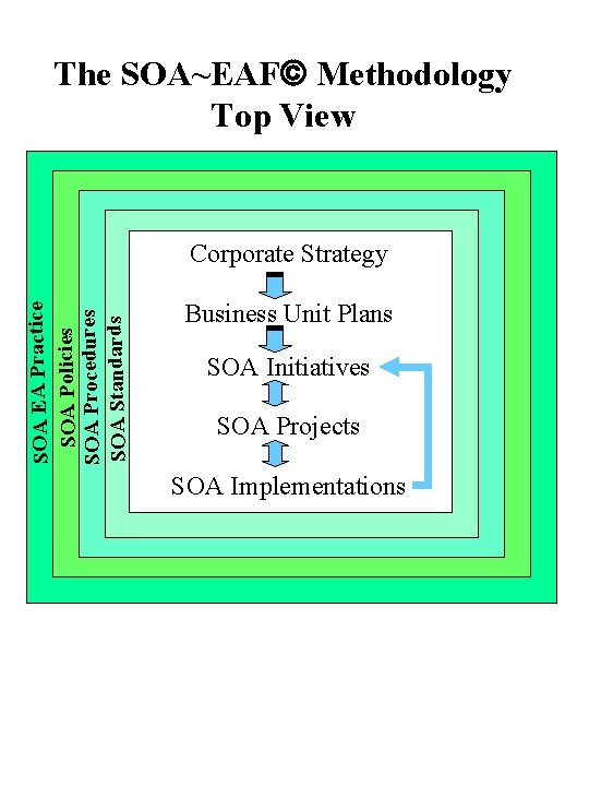 The SOA~EAF Methodology Top View SOA EA Practice SOA Policies SOA Procedures SOA Standards The SOA~EAF Methodology Top View SOA EA Practice SOA Policies SOA Procedures SOA Standards