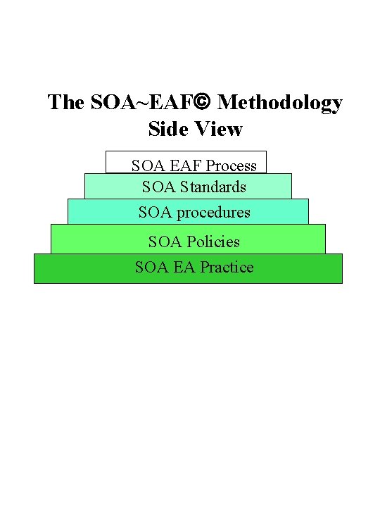 The SOA~EAF Methodology Side View SOA EAF Process SOA Standards SOA procedures SOA Policies The SOA~EAF Methodology Side View SOA EAF Process SOA Standards SOA procedures SOA Policies