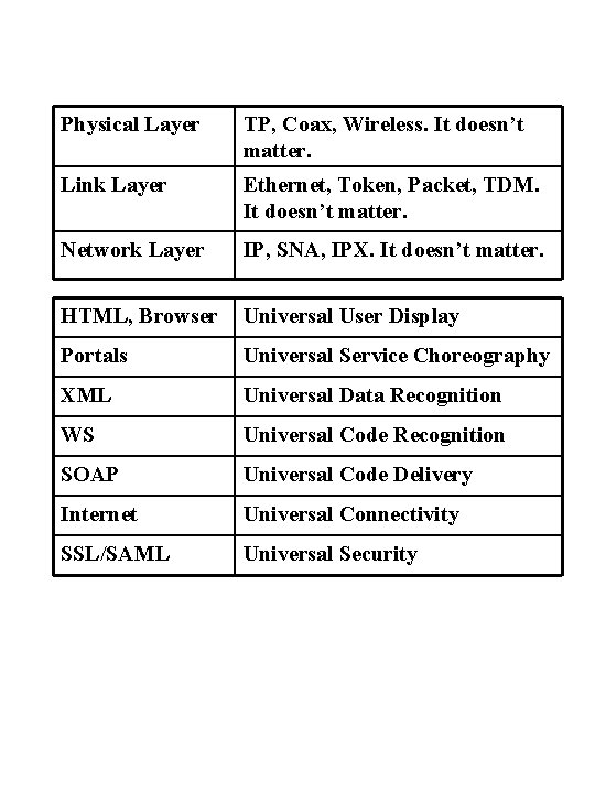Physical Layer TP, Coax, Wireless. It doesn’t matter. Link Layer Ethernet, Token, Packet, TDM. Physical Layer TP, Coax, Wireless. It doesn’t matter. Link Layer Ethernet, Token, Packet, TDM.