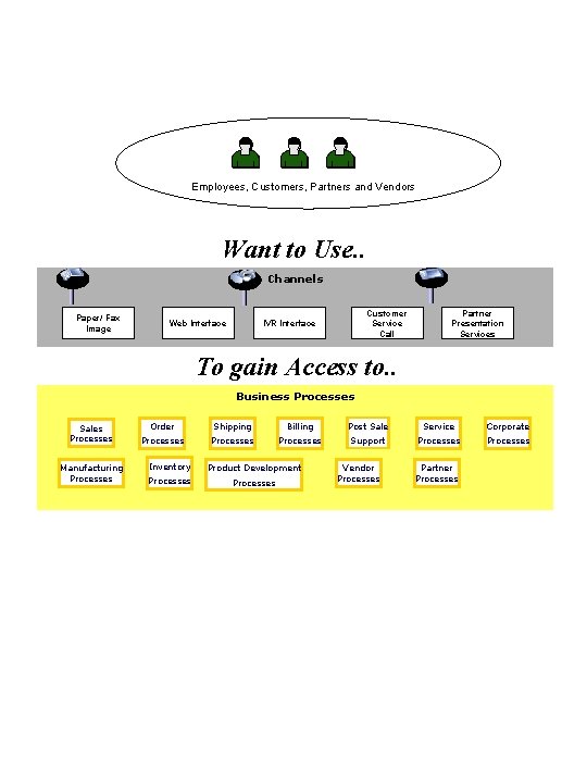 Employees, Customers, Partners and Vendors Want to Use. . Channels Paper/ Fax Image Web Employees, Customers, Partners and Vendors Want to Use. . Channels Paper/ Fax Image Web