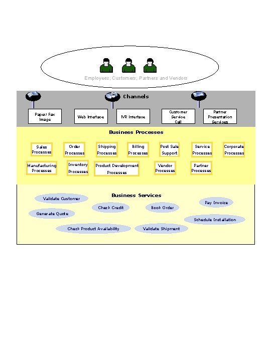 Employees, Customers, Partners and Vendors Channels Paper/ Fax Image Web Interface Customer Service Call Employees, Customers, Partners and Vendors Channels Paper/ Fax Image Web Interface Customer Service Call