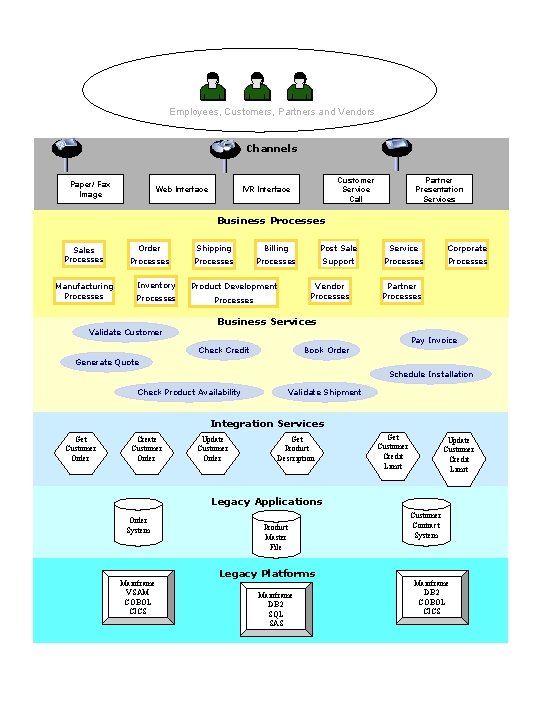 Employees, Customers, Partners and Vendors Channels Paper/ Fax Image Web Interface Customer Service Call Employees, Customers, Partners and Vendors Channels Paper/ Fax Image Web Interface Customer Service Call
