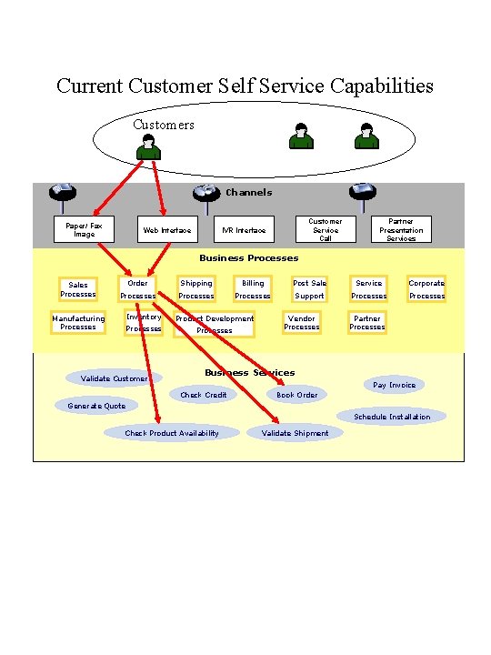 Current Customer Self Service Capabilities Customers Channels Paper/ Fax Image Web Interface Customer Service Current Customer Self Service Capabilities Customers Channels Paper/ Fax Image Web Interface Customer Service
