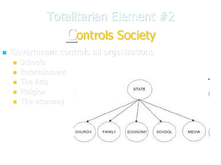 Totalitarian Element #2 Controls Society Government controls all organizations Schools Entertainment The Arts Religion