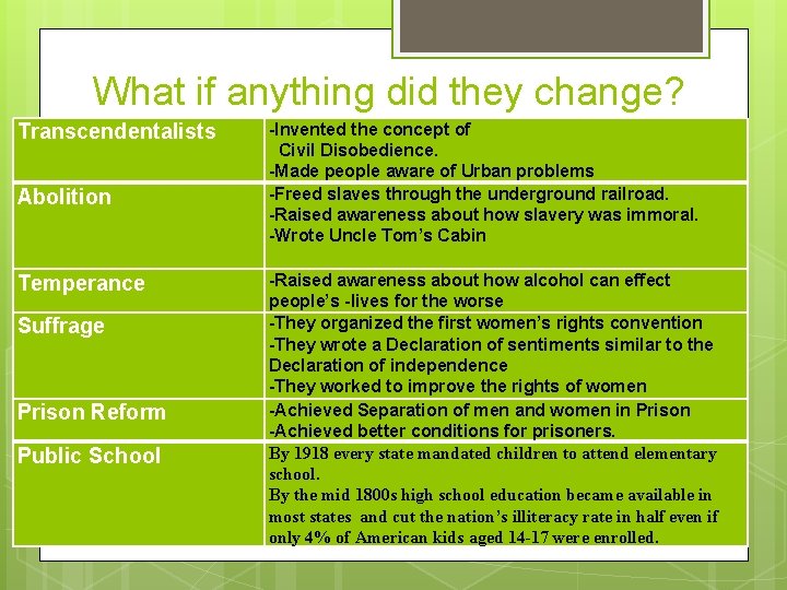 What if anything did they change? Transcendentalists Abolition Temperance Suffrage Prison Reform Public School