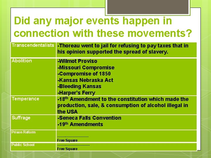 Did any major events happen in connection with these movements? Transcendentalists -Thoreau went to