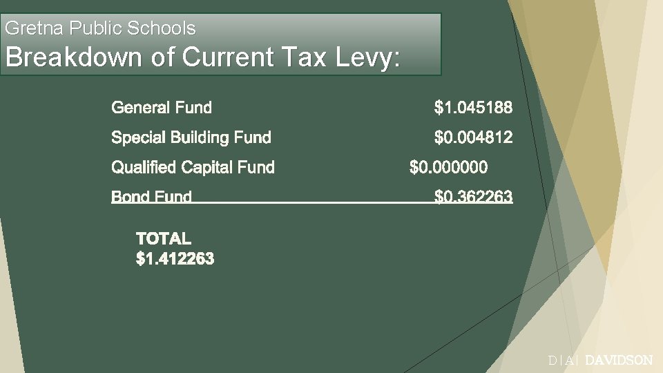 Gretna Public Schools Breakdown of Current Tax Levy: D|A| DAVIDSON 