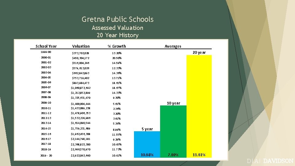 Gretna Public Schools Assessed Valuation 20 Year History School Year Valuation % Growth 1999