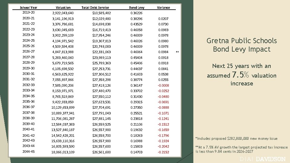 School Year 2019 -20 Valuation Total Debt Service Bond Levy Variance 2, 922, 043,