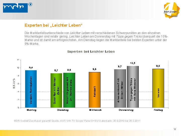 Experten bei „Leichter Leben“ Die Marktanteilsunterschiede von Leichter Leben mit verschiedenen Schwerpunkten an den