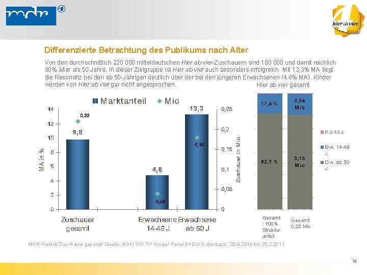 Differenzierte Betrachtung des Publikums nach Alter Von den durchschnittlich 220 000 mitteldeutschen Hier ab