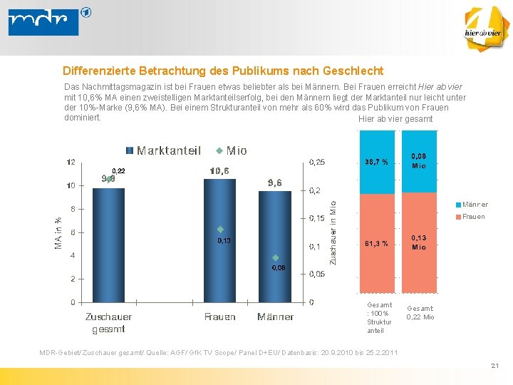 Differenzierte Betrachtung des Publikums nach Geschlecht Das Nachmittagsmagazin ist bei Frauen etwas beliebter als