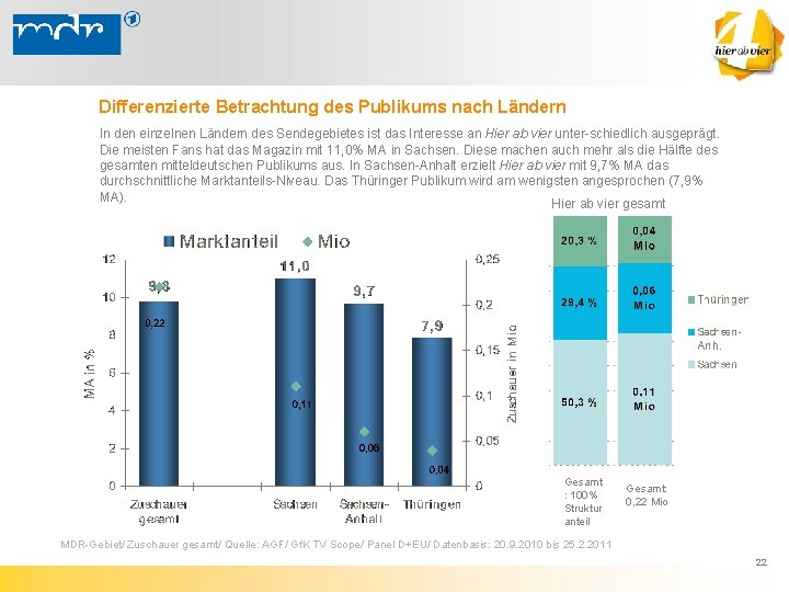 Differenzierte Betrachtung des Publikums nach Ländern In den einzelnen Ländern des Sendegebietes ist das