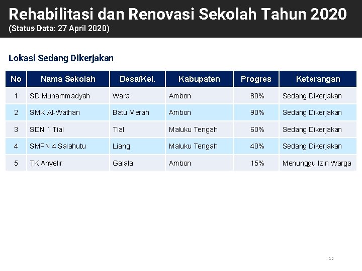 Rehabilitasi dan Renovasi Sekolah Tahun 2020 (Status Data: 27 April 2020) Lokasi Sedang Dikerjakan