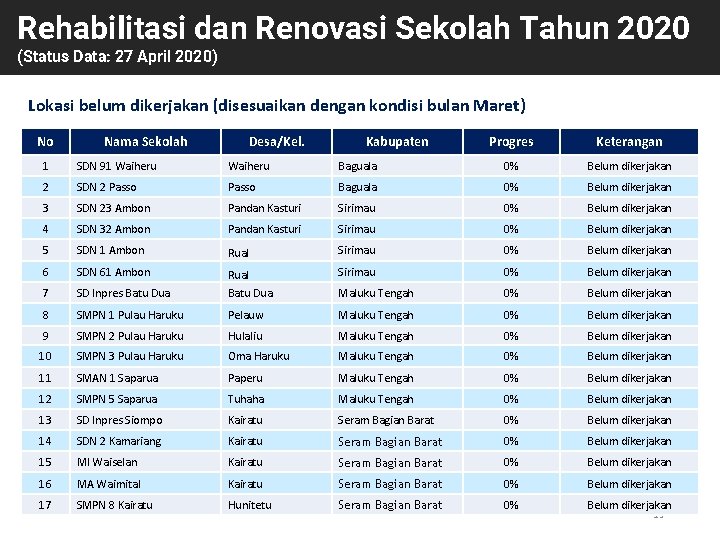 Rehabilitasi dan Renovasi Sekolah Tahun 2020 (Status Data: 27 April 2020) Lokasi belum dikerjakan