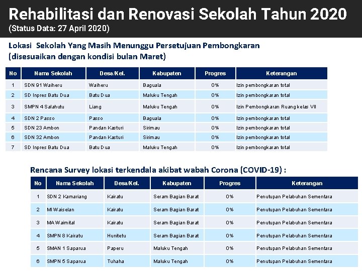 Rehabilitasi dan Renovasi Sekolah Tahun 2020 (Status Data: 27 April 2020) Lokasi Sekolah Yang