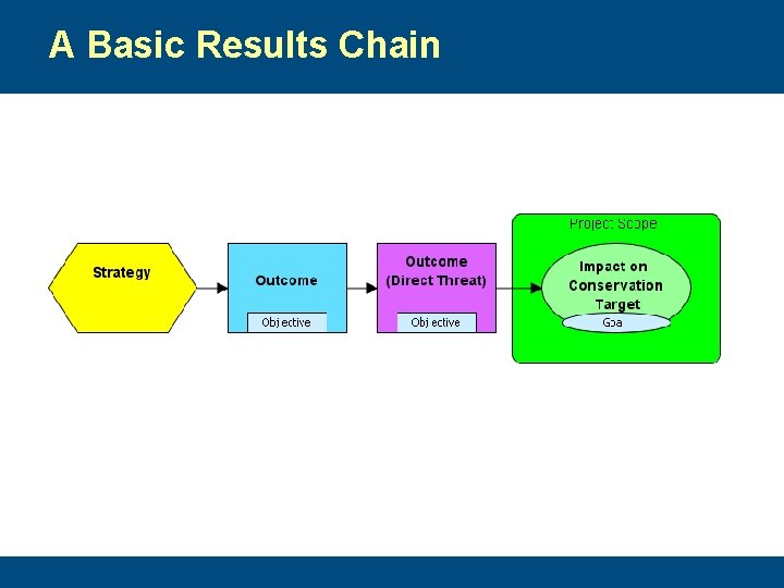 A Basic Results Chain 
