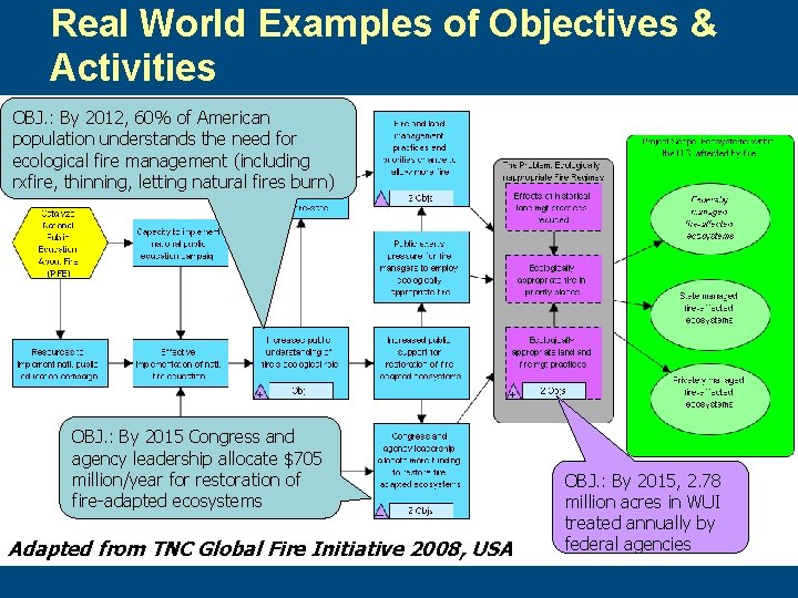 Real World Examples of Objectives & Activities OBJ. : By 2012, 60% of American