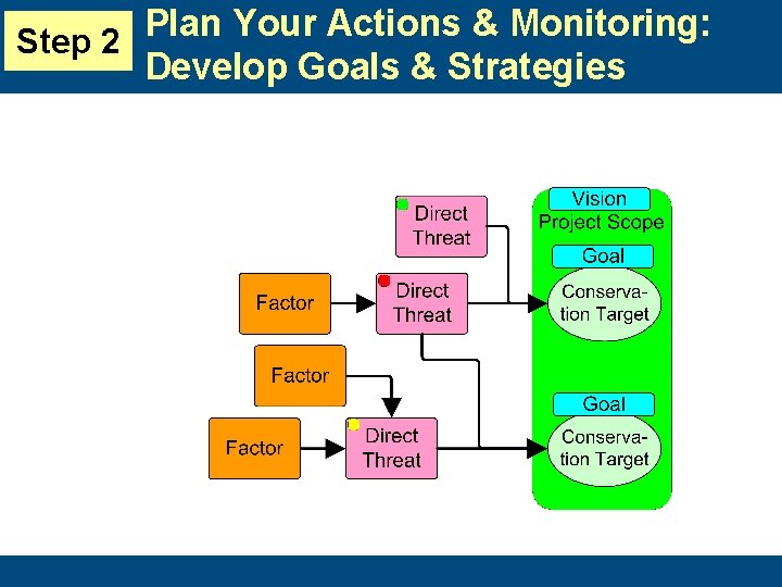 Plan Your Actions & Monitoring: Step 2 Develop Goals & Strategies 