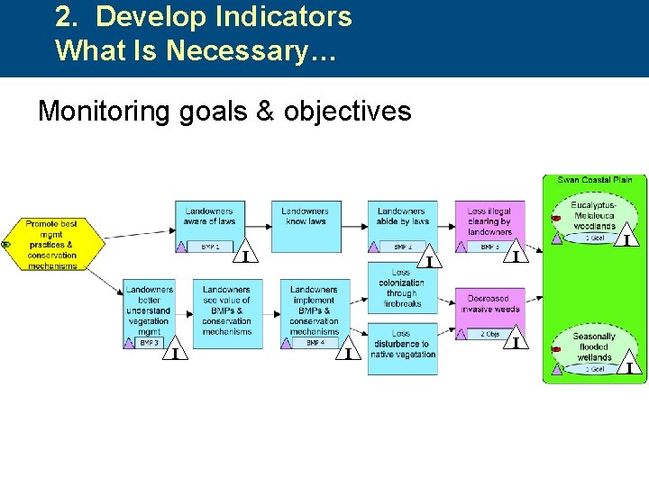2. Develop Indicators What Is Necessary… Monitoring goals & objectives I I I I