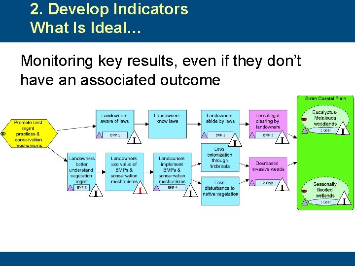 2. Develop Indicators What Is Ideal… Monitoring key results, even if they don’t have