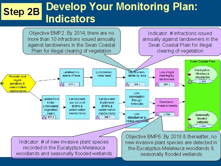 Develop Your Monitoring Plan: Step 2 B Indicators Objective BMP 2. By 2014, there