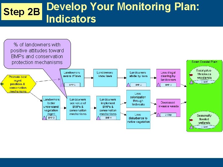 Develop Your Monitoring Plan: Step 2 B Indicators % of landowners with positive attitudes