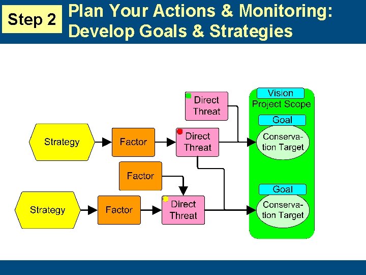 Plan Your Actions & Monitoring: Step 2 Develop Goals & Strategies 