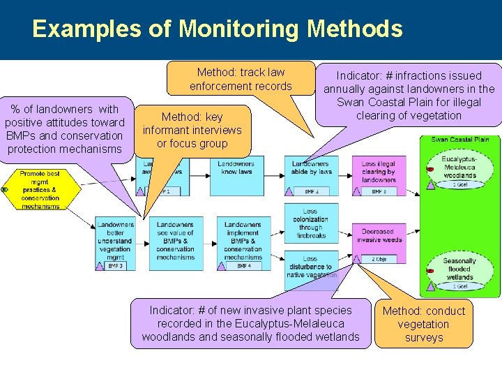 Examples of Monitoring Methods Method: track law enforcement records % of landowners with positive