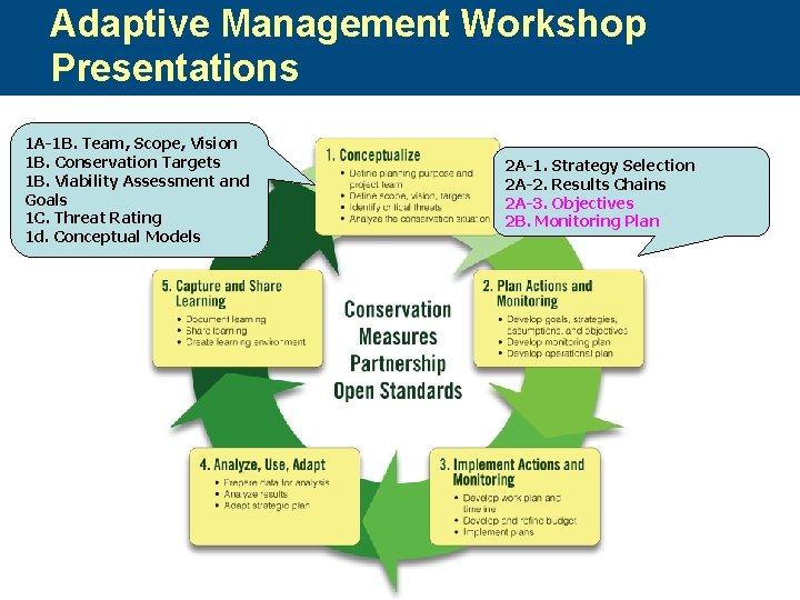 Adaptive Management Workshop Presentations 1 A-1 B. Team, Scope, Vision 1 B. Conservation Targets