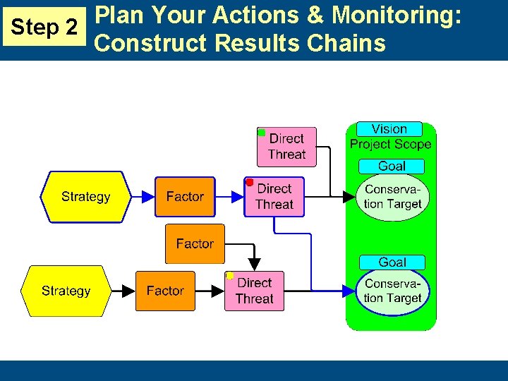 Plan Your Actions & Monitoring: Step 2 Construct Results Chains 