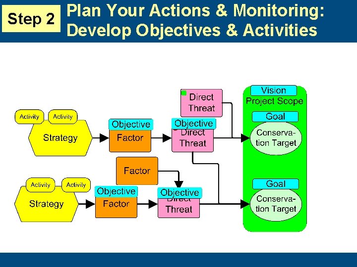 Plan Your Actions & Monitoring: Step 2 Develop Objectives & Activities 